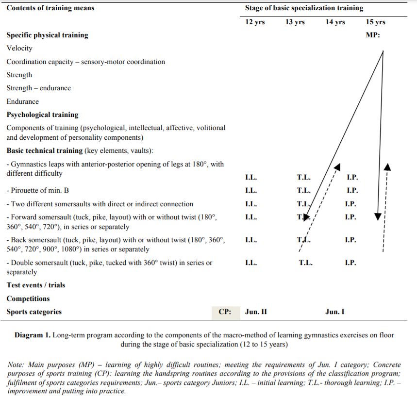 Long-term program according to the components of the macro-method of learning gymnastics exercises on floor 